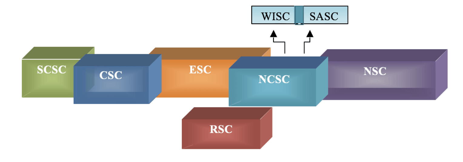 ST SCP WISC SASC