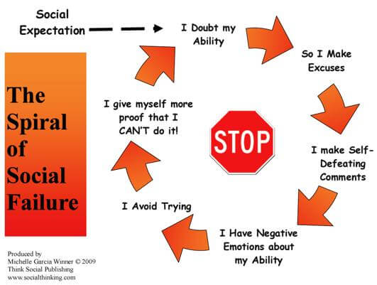 Spiral of Social Failure